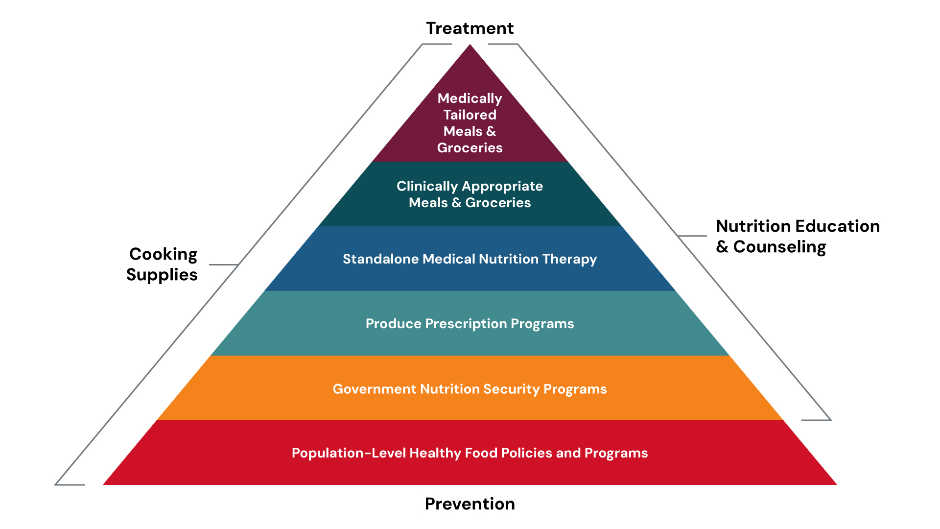 The Food Is Medicine Pyramid, from top to bottom: Medically Tailored Meals & Groceries, Clinically Appropriate Meals & Groceries, Standalone Medical Nutrition Therapy, Produce Prescription Programs, Government Nutrition Security Programs, and Population-Level Healthy Food Policies and Programs. Sections towards the top are treatments, and towards the bottom are preventative measures. All sections require cooking supplies, while all sections except Population-Level Healthy Food Policies and Programs include Nutrition Education & Counseling.